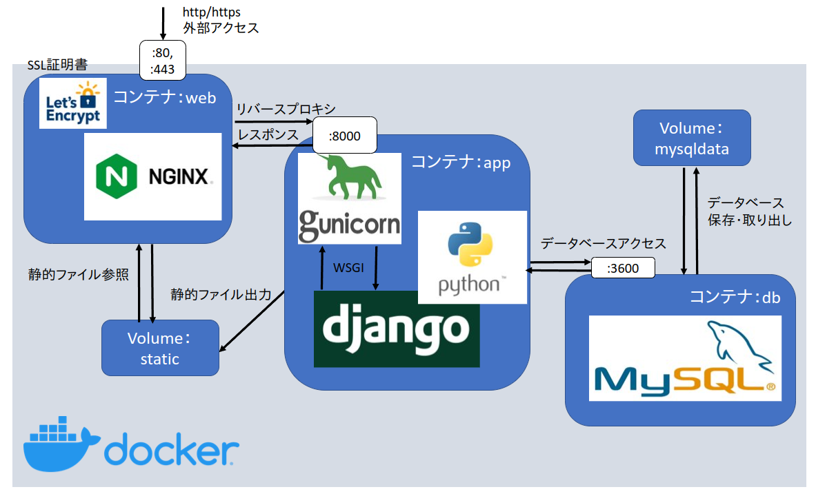 【初心者向け】WEBアプリ作成して公開する方法(Django + Nginx + MySQL + docker + AWS)の挿入画像_1
