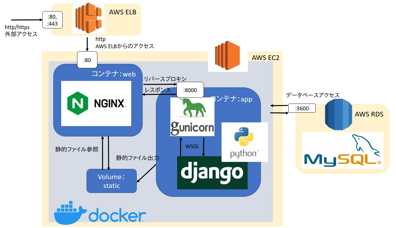【初心者向け】AWSでWEBアプリのインフラを構築する方法(EC2 + ELB + RDS + ACM + Route53)の挿入画像_1