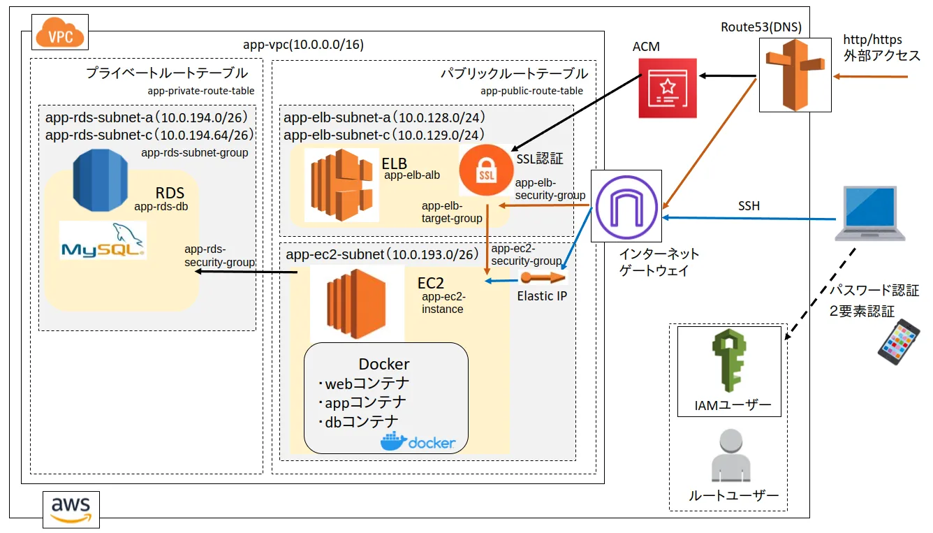 【初心者向け】AWSでWEBアプリのインフラを構築する方法(EC2 + ELB + RDS + ACM + Route53)の挿入画像_0