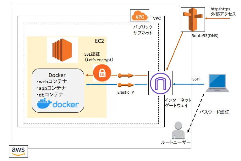 【初心者向け】WEBアプリ作成して公開する方法(Django + Nginx + MySQL + docker + AWS)の挿入画像_0